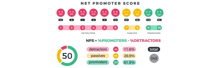 The ultimate guide to your net promoter score (NPS®)